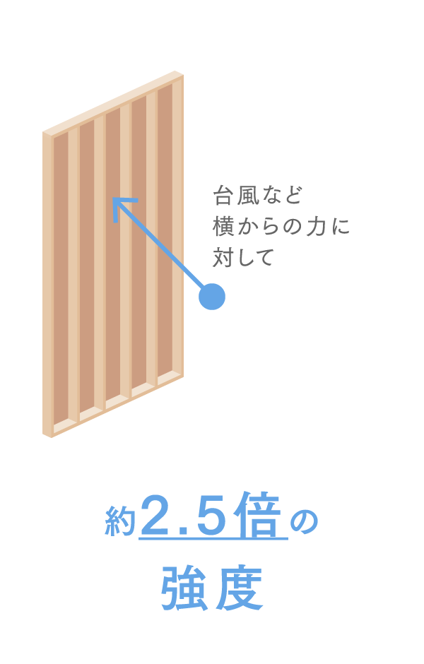 約2.5倍の強度