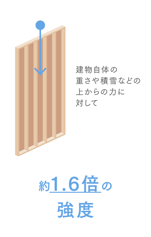 約1.6倍の強度